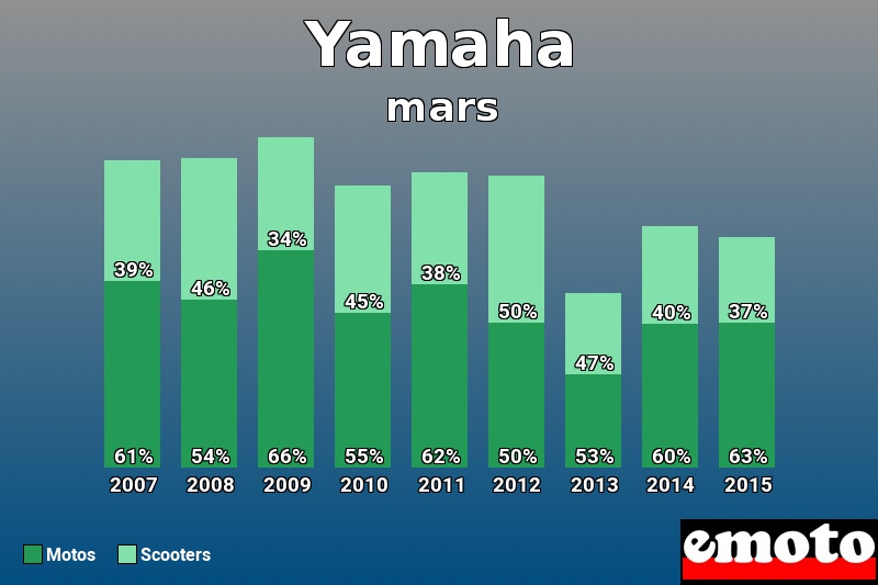 Répartition Motos Scooters Yamaha en mars 2015 Répartition Motos Scooters Yamaha en mars 2015