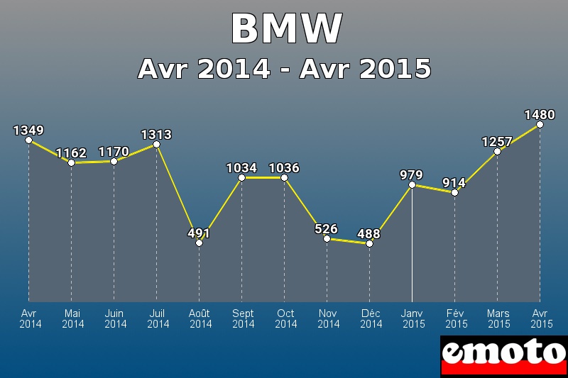 BMW les plus immatriculés de Avr 2014 à Avr 2015 BMW les plus immatriculés de Avr 2014 à Avr 2015