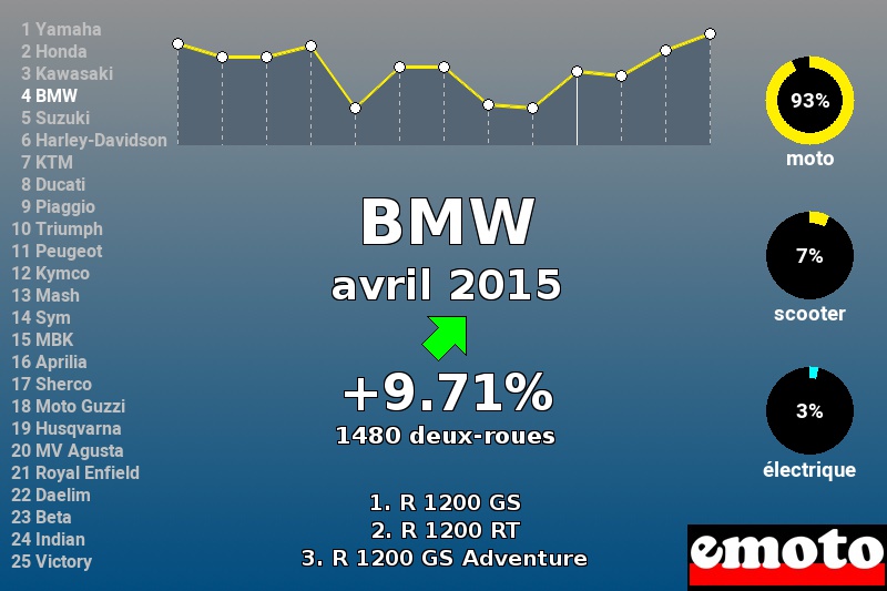 Immatriculations BMW en France en avril 2015 Immatriculations BMW en France en avril 2015
