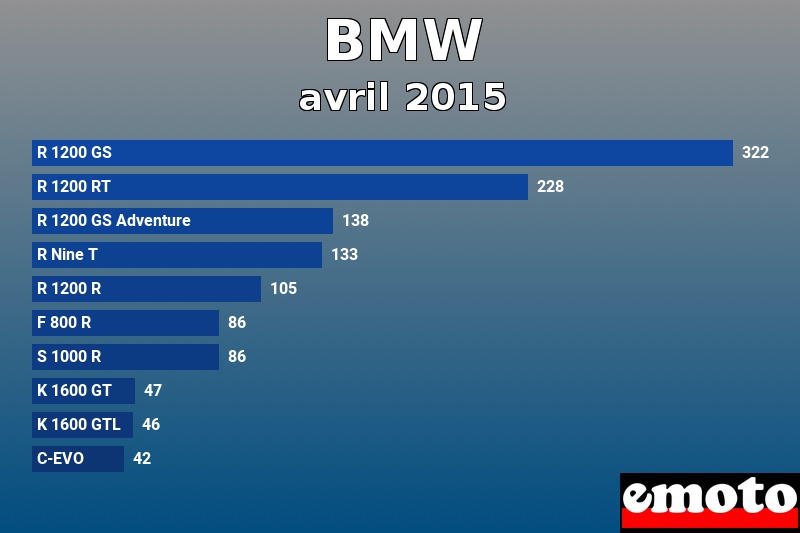 Les 10 BMW les plus immatriculés en avril 2015 Les 10 BMW les plus immatriculés en avril 2015