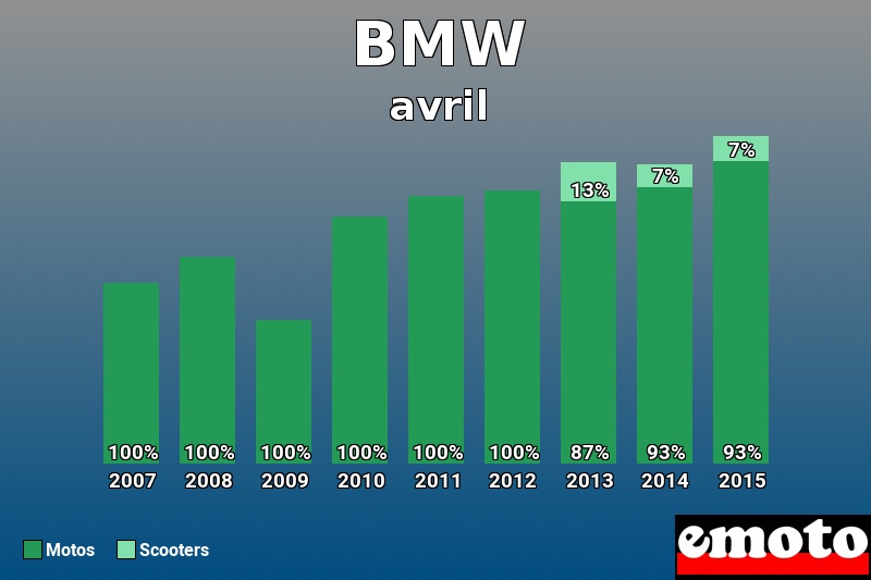 Répartition Motos Scooters BMW en avril 2015 Répartition Motos Scooters BMW en avril 2015