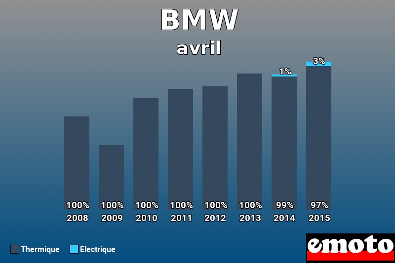 Répartition Thermique Electrique BMW en avril 2015 Répartition Thermique Electrique BMW en avril 2015