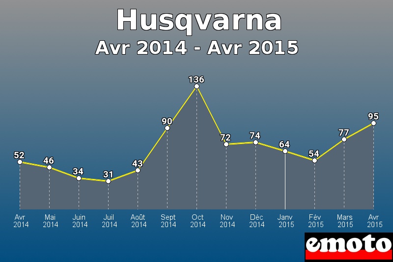Husqvarna les plus immatriculés de Avr 2014 à Avr 2015 Husqvarna les plus immatriculés de Avr 2014 à Avr 2015