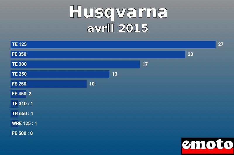Les 10 Husqvarna les plus immatriculés en avril 2015 Les 10 Husqvarna les plus immatriculés en avril 2015