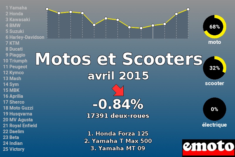 Immatriculations Motos et Scooters en France en avril 2015 Immatriculations Motos et Scooters en France en avril 2015