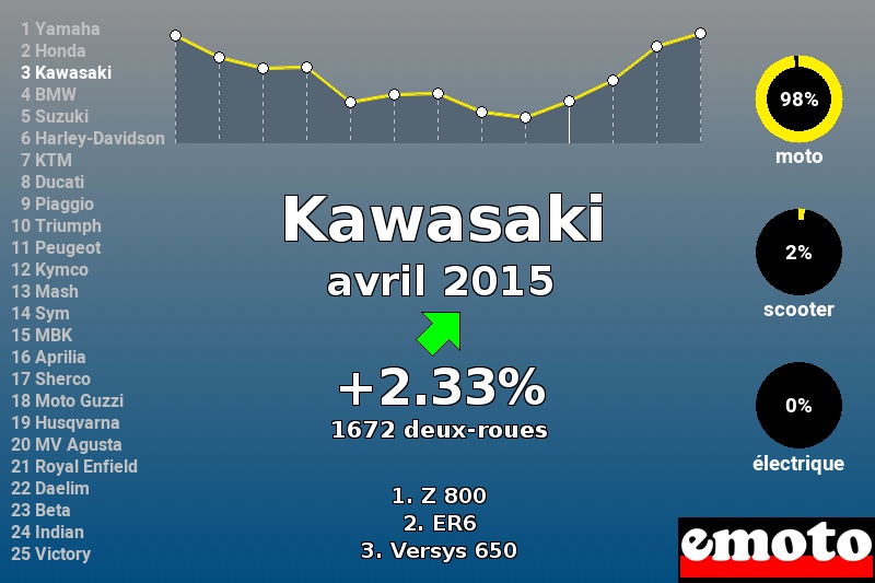 Immatriculations Kawasaki en France en avril 2015 Immatriculations Kawasaki en France en avril 2015