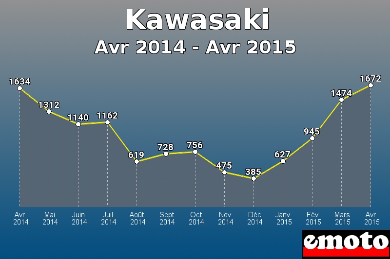 Kawasaki les plus immatriculés de Avr 2014 à Avr 2015 Kawasaki les plus immatriculés de Avr 2014 à Avr 2015