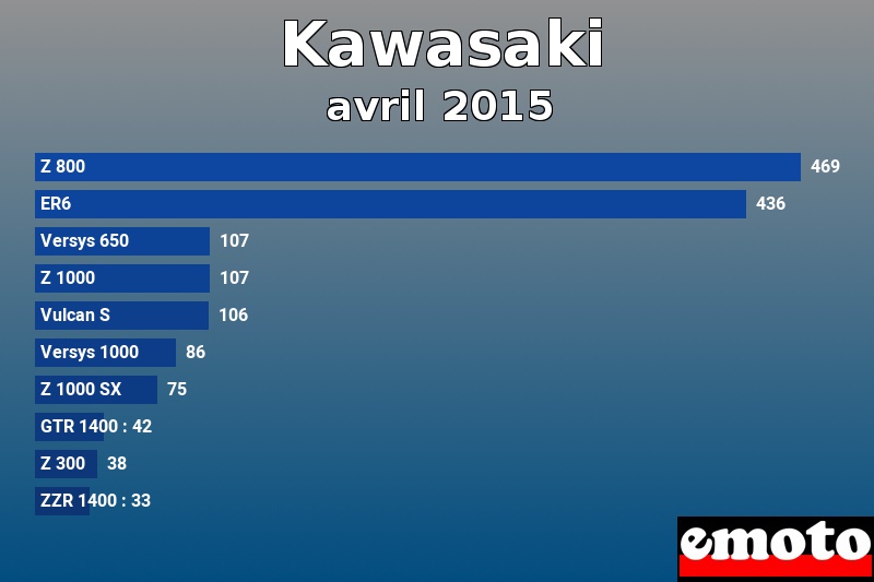 Les 10 Kawasaki les plus immatriculés en avril 2015 Les 10 Kawasaki les plus immatriculés en avril 2015