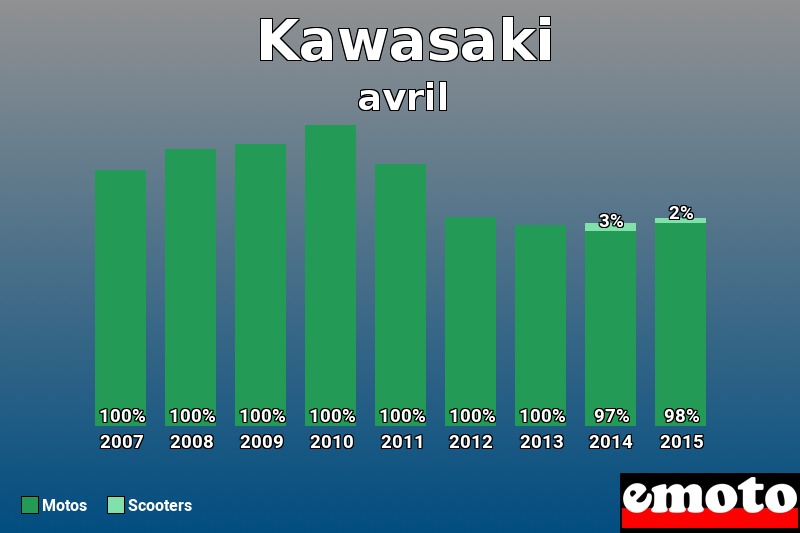 Répartition Motos Scooters Kawasaki en avril 2015 Répartition Motos Scooters Kawasaki en avril 2015