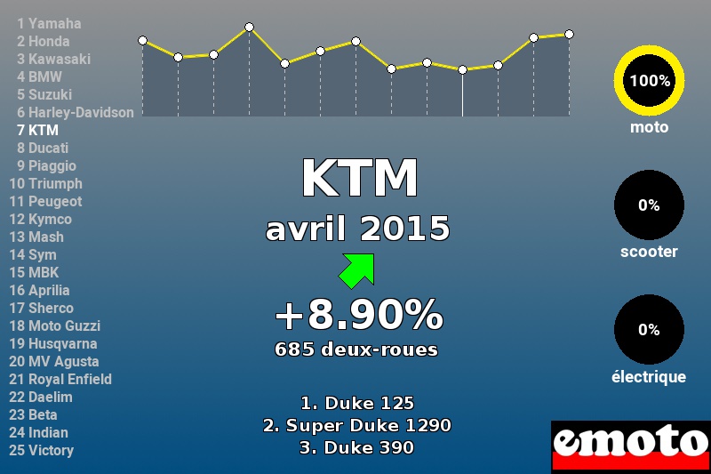 Immatriculations KTM en France en avril 2015 Immatriculations KTM en France en avril 2015
