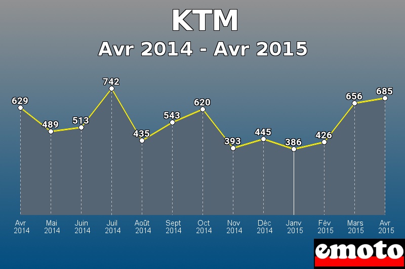 KTM les plus immatriculés de Avr 2014 à Avr 2015 KTM les plus immatriculés de Avr 2014 à Avr 2015