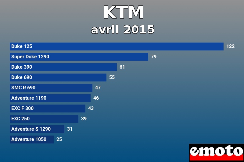 Les 10 KTM les plus immatriculés en avril 2015 Les 10 KTM les plus immatriculés en avril 2015