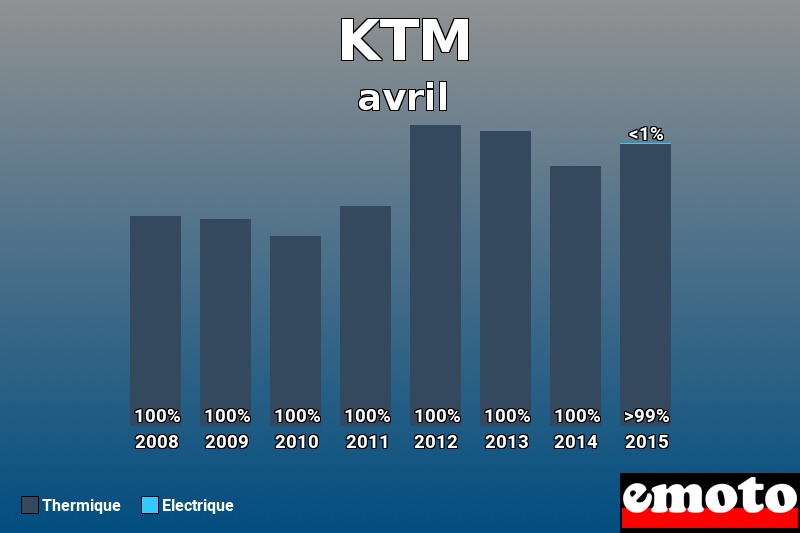 Répartition Thermique Electrique KTM en avril 2015 Répartition Thermique Electrique KTM en avril 2015