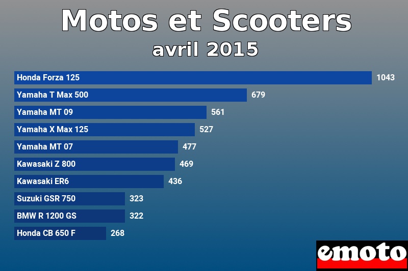 Les 10 Motos et Scooters les plus immatriculés en avril 2015 Les 10 Motos et Scooters les plus immatriculés en avril 2015
