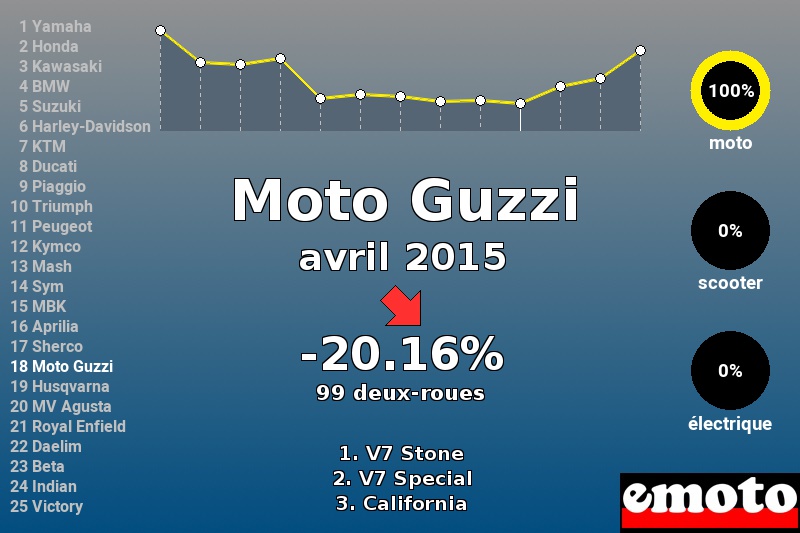 Immatriculations Moto Guzzi en France en avril 2015 Immatriculations Moto Guzzi en France en avril 2015