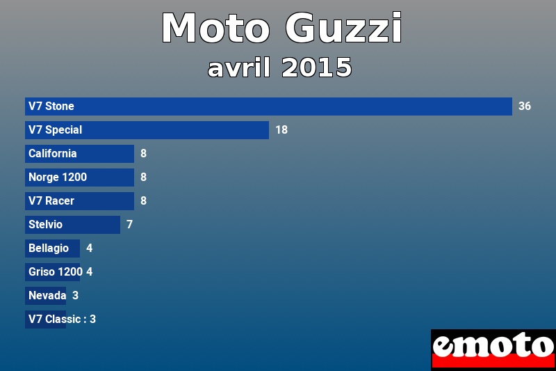 Les 10 Moto Guzzi les plus immatriculés en avril 2015 Les 10 Moto Guzzi les plus immatriculés en avril 2015