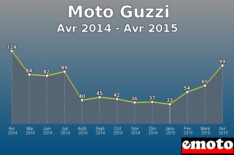 Moto Guzzi les plus immatriculés de Avr 2014 à Avr 2015 Moto Guzzi les plus immatriculés de Avr 2014 à Avr 2015