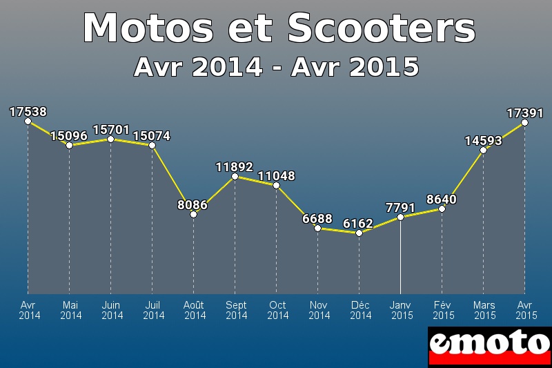 Motos et Scooters les plus immatriculés de Avr 2014 à Avr 2015 Motos et Scooters les plus immatriculés de Avr 2014 à Avr 2015