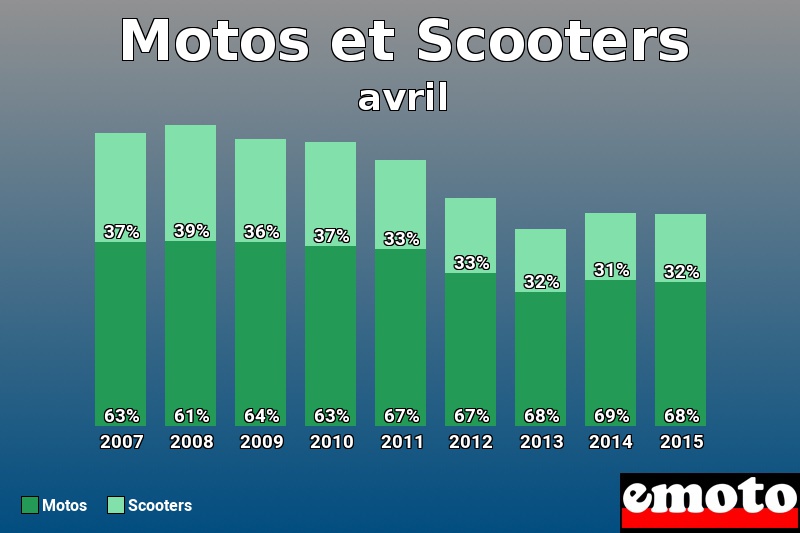 Répartition Motos Scooters Motos et Scooters en avril 2015 Répartition Motos Scooters Motos et Scooters en avril 2015