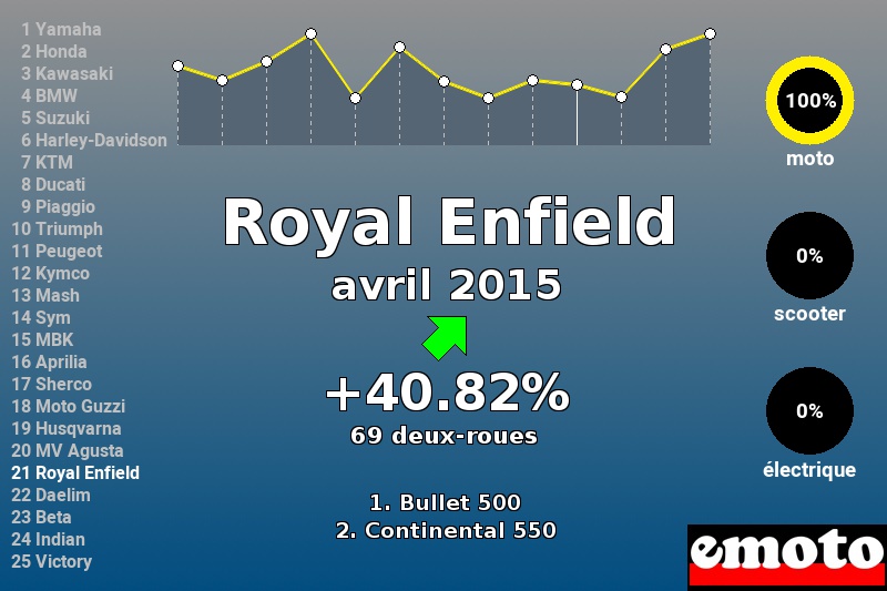 Immatriculations Royal Enfield en France en avril 2015 Immatriculations Royal Enfield en France en avril 2015