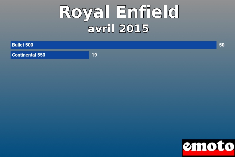 Les 2 Royal Enfield les plus immatriculés en avril 2015 Les 2 Royal Enfield les plus immatriculés en avril 2015