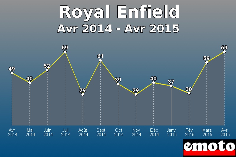 Royal Enfield les plus immatriculés de Avr 2014 à Avr 2015 Royal Enfield les plus immatriculés de Avr 2014 à Avr 2015
