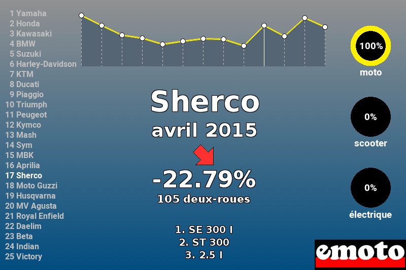 Immatriculations Sherco en France en avril 2015