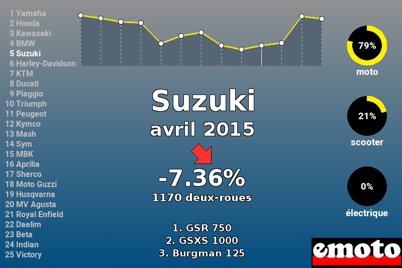 Immatriculations Suzuki en France en avril 2015 Immatriculations Suzuki en France en avril 2015