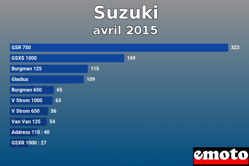 Les 10 Suzuki les plus immatriculés en avril 2015 Les 10 Suzuki les plus immatriculés en avril 2015