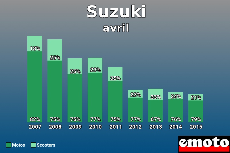 Répartition Motos Scooters Suzuki en avril 2015 Répartition Motos Scooters Suzuki en avril 2015