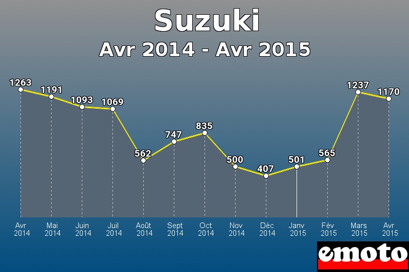 Suzuki les plus immatriculés de Avr 2014 à Avr 2015 Suzuki les plus immatriculés de Avr 2014 à Avr 2015