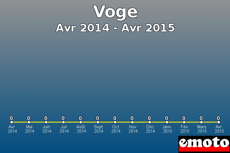 Voge les plus immatriculés de Avr 2014 à Avr 2015 Voge les plus immatriculés de Avr 2014 à Avr 2015