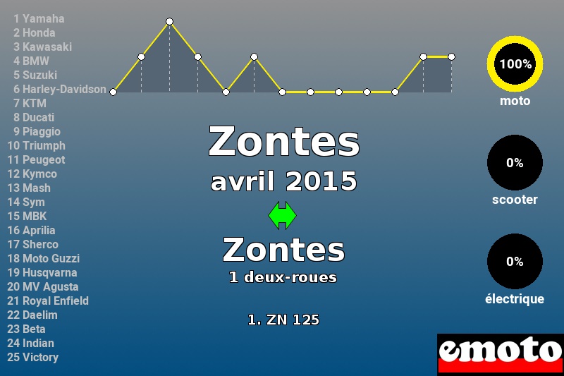 Immatriculations Zontes en France en avril 2015 Immatriculations Zontes en France en avril 2015