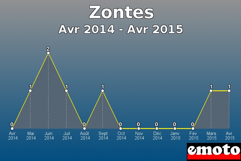 Zontes les plus immatriculés de Avr 2014 à Avr 2015 Zontes les plus immatriculés de Avr 2014 à Avr 2015