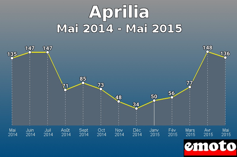 Aprilia les plus immatriculés de Mai 2014 à Mai 2015 Aprilia les plus immatriculés de Mai 2014 à Mai 2015