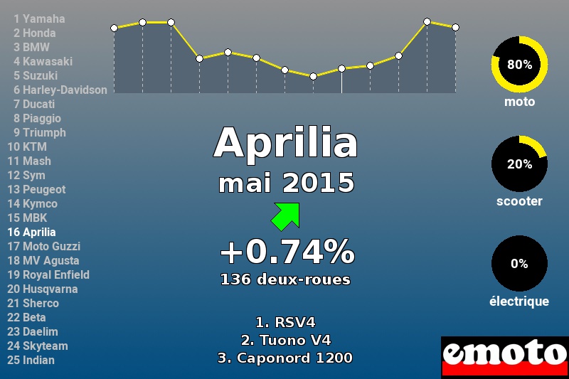Immatriculations Aprilia en France en mai 2015 Immatriculations Aprilia en France en mai 2015