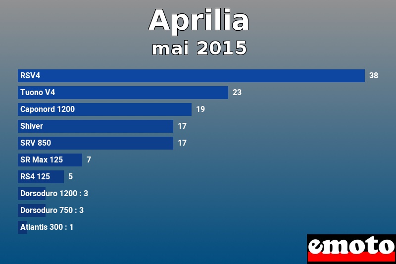 Les 10 Aprilia les plus immatriculés en mai 2015 Les 10 Aprilia les plus immatriculés en mai 2015