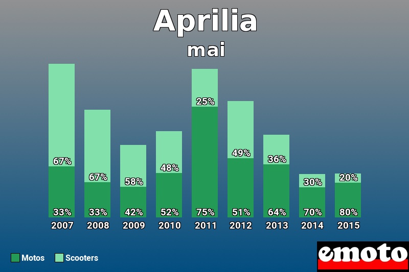 Répartition Motos Scooters Aprilia en mai 2015 Répartition Motos Scooters Aprilia en mai 2015