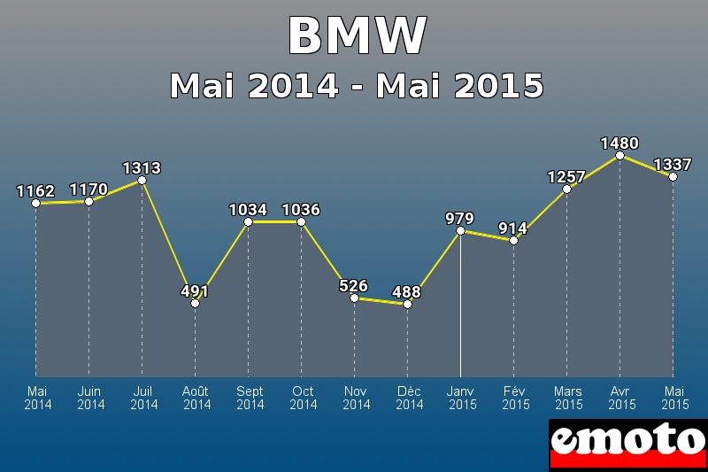 BMW les plus immatriculés de Mai 2014 à Mai 2015 BMW les plus immatriculés de Mai 2014 à Mai 2015