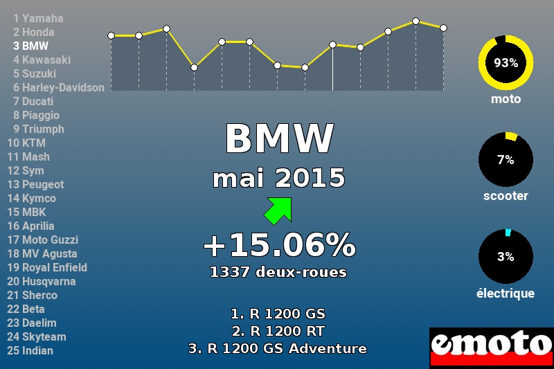 Immatriculations BMW en France en mai 2015 Immatriculations BMW en France en mai 2015