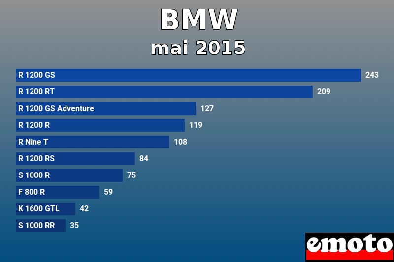 Les 10 BMW les plus immatriculés en mai 2015 Les 10 BMW les plus immatriculés en mai 2015