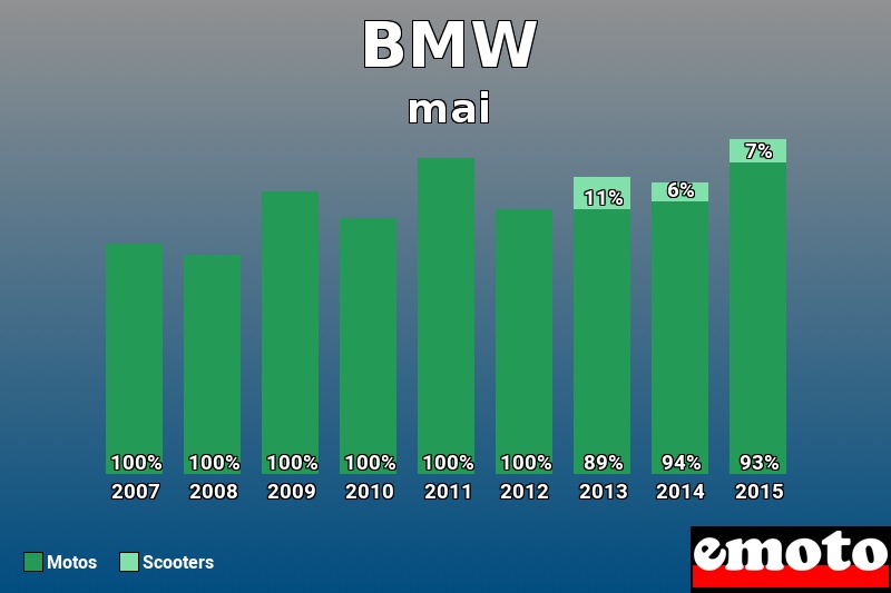 Répartition Motos Scooters BMW en mai 2015 Répartition Motos Scooters BMW en mai 2015