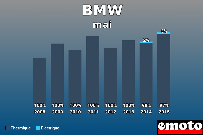 Répartition Thermique Electrique BMW en mai 2015 Répartition Thermique Electrique BMW en mai 2015