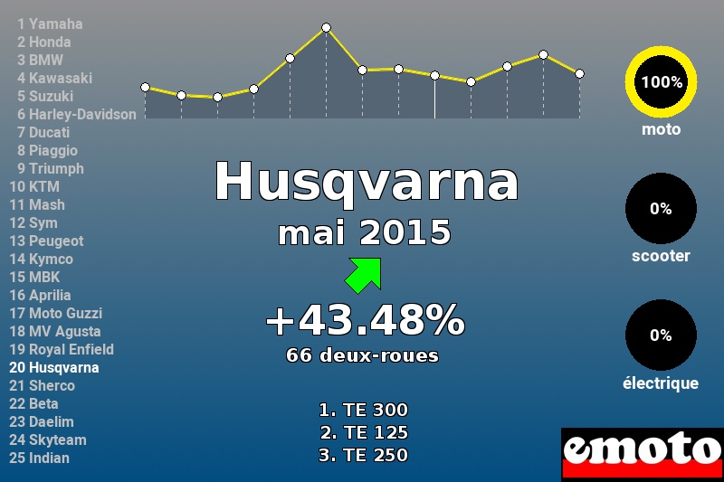 Immatriculations Husqvarna en France en mai 2015 Immatriculations Husqvarna en France en mai 2015