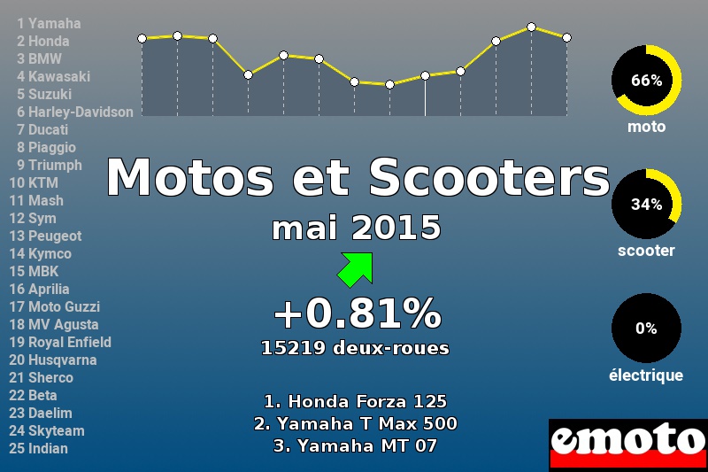 Immatriculations Motos et Scooters en France en mai 2015 Immatriculations Motos et Scooters en France en mai 2015
