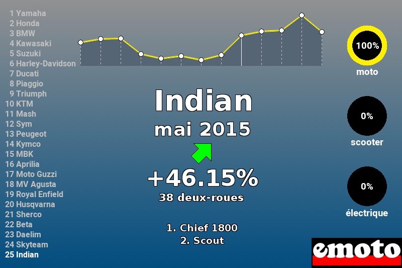 Immatriculations Indian en France en mai 2015 Immatriculations Indian en France en mai 2015