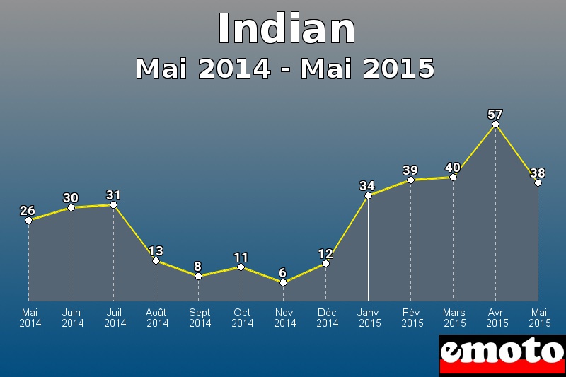 Indian les plus immatriculés de Mai 2014 à Mai 2015 Indian les plus immatriculés de Mai 2014 à Mai 2015