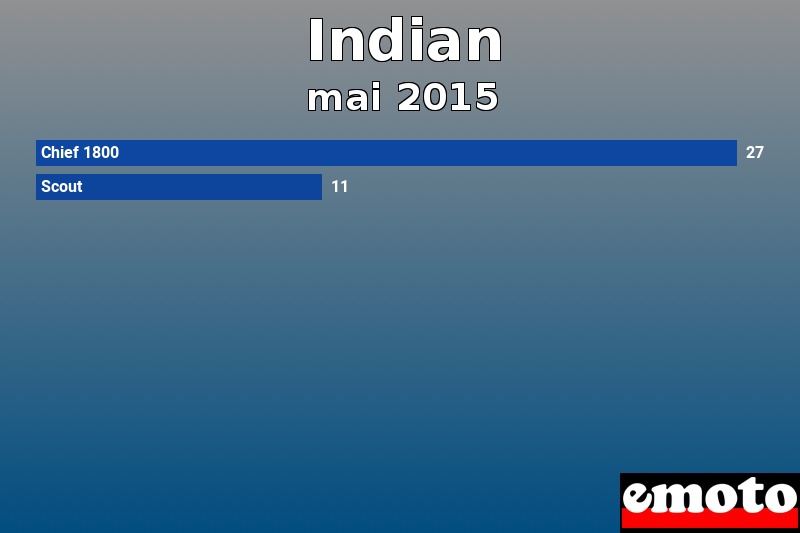Les 2 Indian les plus immatriculés en mai 2015 Les 2 Indian les plus immatriculés en mai 2015