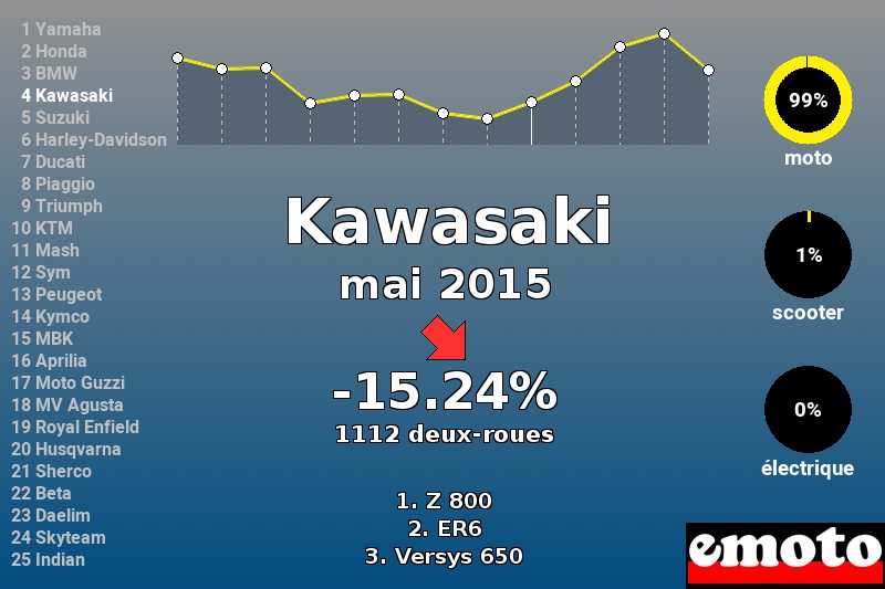 Immatriculations Kawasaki en France en mai 2015 Immatriculations Kawasaki en France en mai 2015
