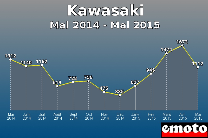 Kawasaki les plus immatriculés de Mai 2014 à Mai 2015 Kawasaki les plus immatriculés de Mai 2014 à Mai 2015